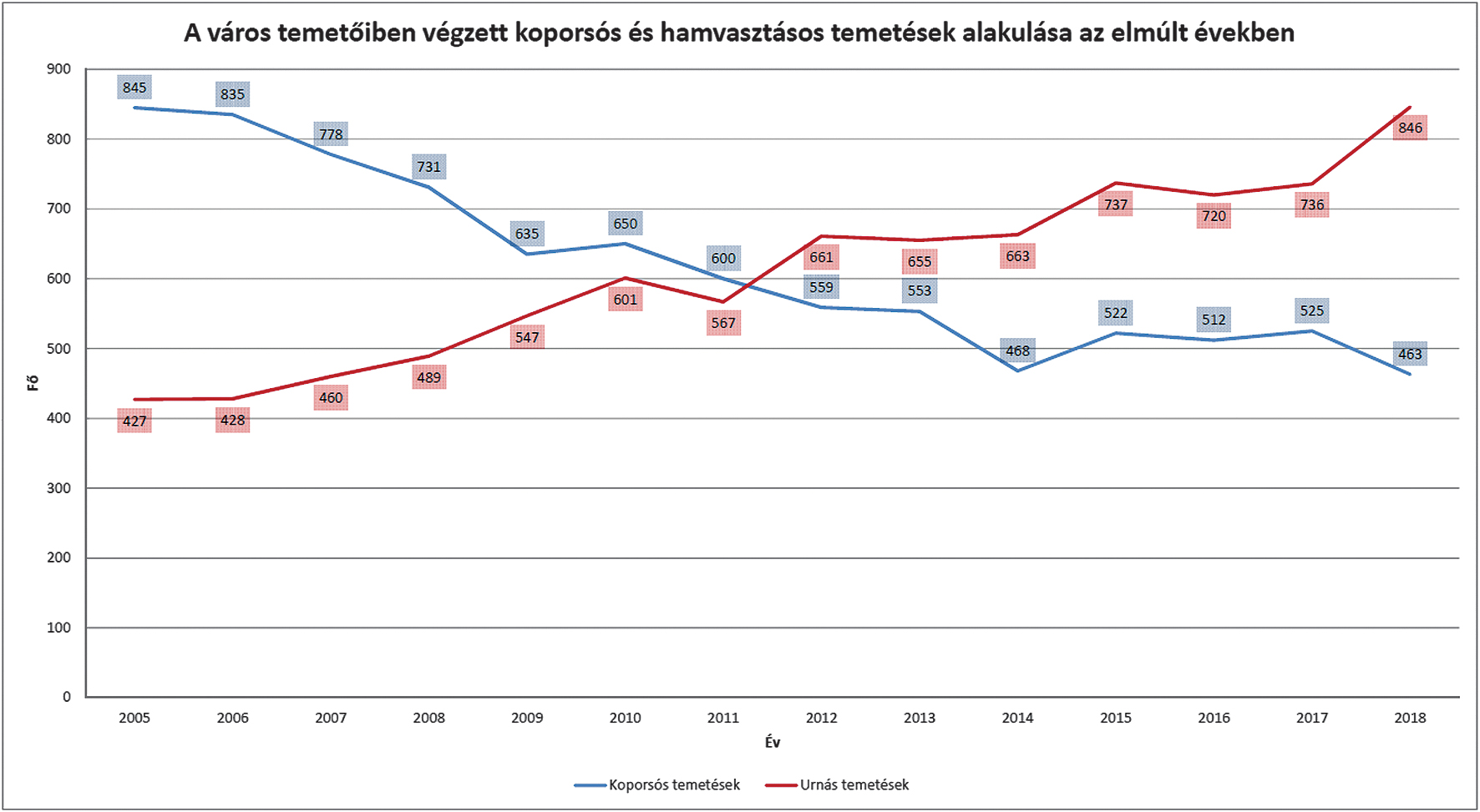 Temetkez s Magyarorsz gon v ltoznak a szok sok Ny regyh za