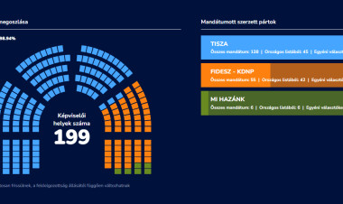 Hárompárti parlament alakul Magyarországon