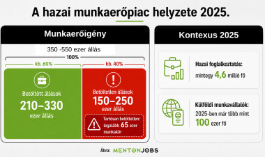 Százezres nagyságrendű munkaerő hiányzik a magyar gazdaságból