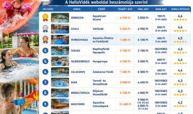 Az ország legjobb családi strandjai között a nyíregyházi Aquarius