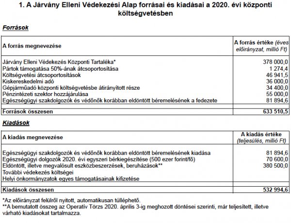 Megjelent a Járvány Ellen Védekezési Alapról és a Gazdaságvédelmi Alapról szóló rendelet