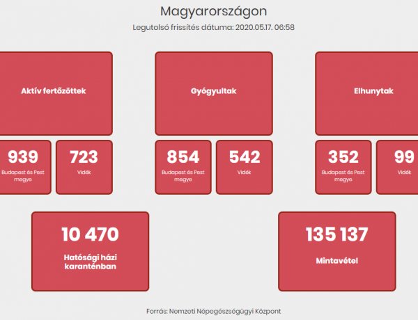 Három új magyar áldozata van a koronavírus-járványnak - Két nő és egy férfi hunyt el