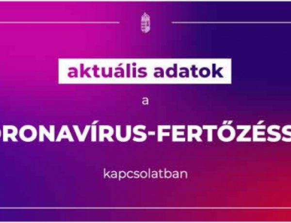 24 fővel emelkedett a beazonosított fertőzöttek száma, és elhunyt két idős, krónikus beteg