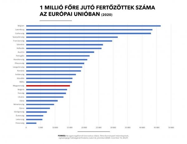 Európa nagy részén jóval súlyosabb a helyzet, egyre nő a fertőzöttek száma