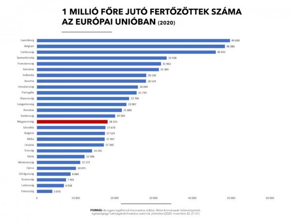 Magyarország a jobban védekező országok közé tartozik          