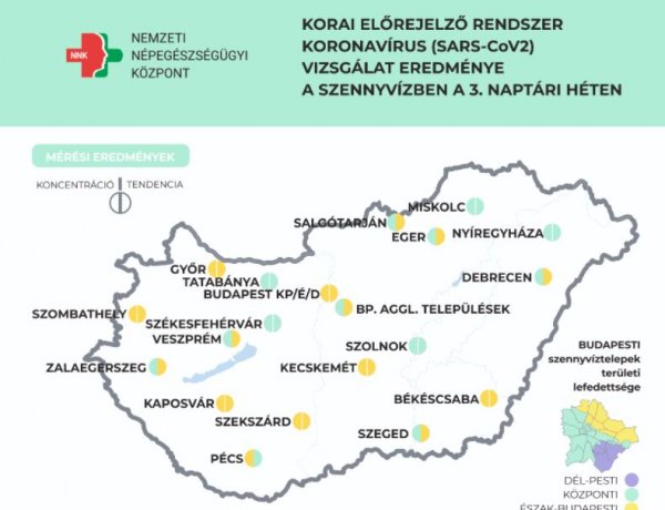 NNK: egyre több településen alacsony a szennyvízben mért koronavírus koncentráció