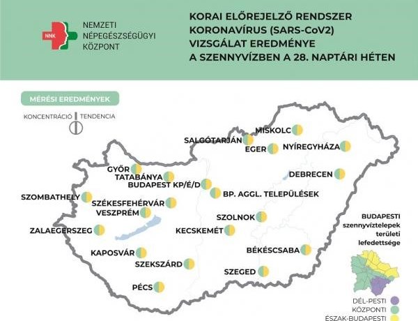 NNK: továbbra is alacsony a szennyvíz koronavírus koncentrációja