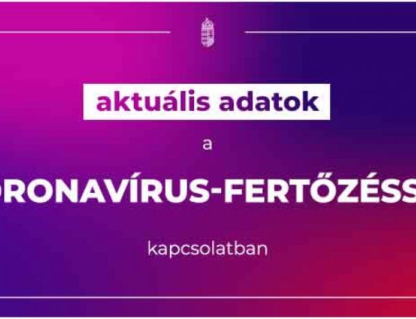 6 millió 268 ezer a beoltott, 2429 az új fertőzött és elhunyt 83 beteg