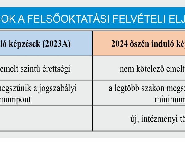 Elérhetőbb a felvételizők számára a Nyíregyházi Egyetem – Megújul a felvételi eljárás 