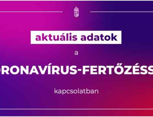 6 millió 420 ezer a beoltott, 4 098 az új fertőzött és elhunyt 61 beteg