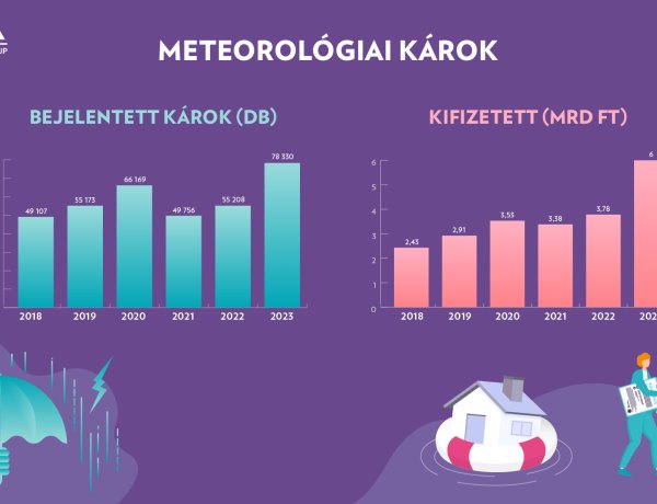 Sokmilliárdos kárt okoznak a viharok