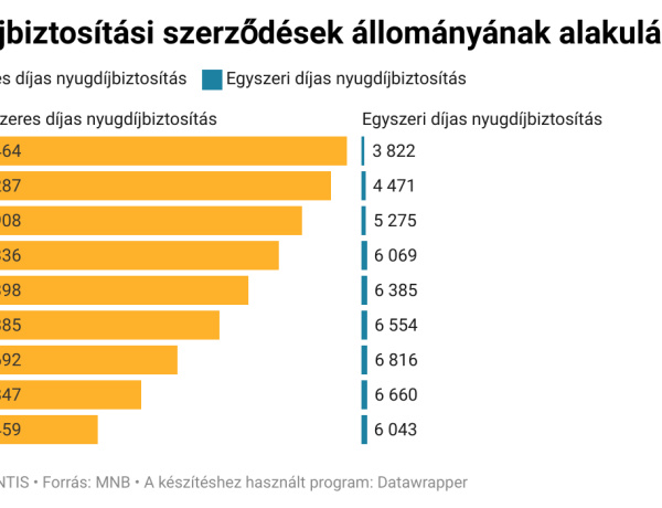 Biztos, ami biztos - Már félmillió felett a nyugdíjbiztosítások száma