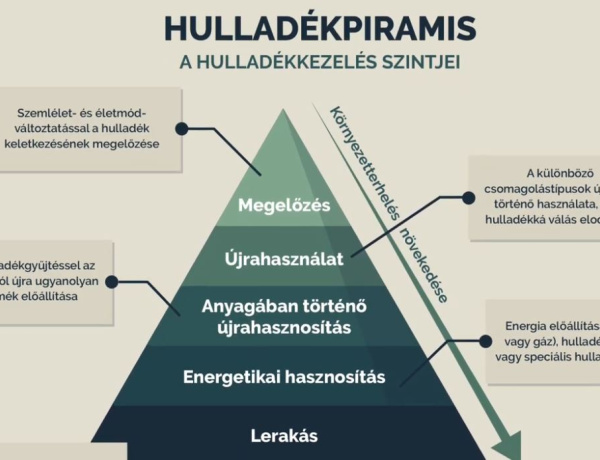 A hulladék sorsa nálunk dől el – tudatos gyűjtésre ösztönöz az ÉAK Nonprofit Kft.