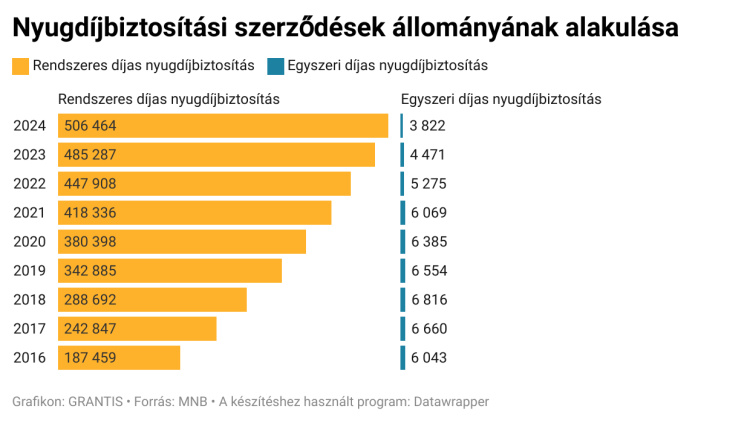 Biztos, ami biztos - Már félmillió felett a nyugdíjbiztosítások száma