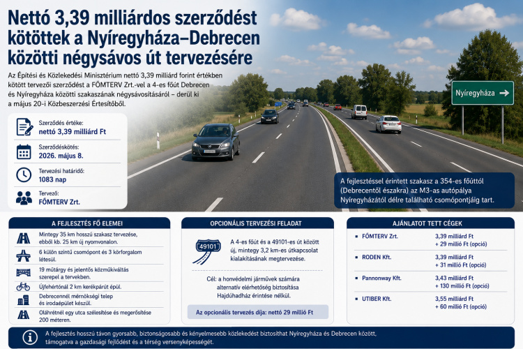Nettó 3,39 milliárdos szerződést kötöttek a Nyíregyháza–Debrecen négysávos út tervezésére